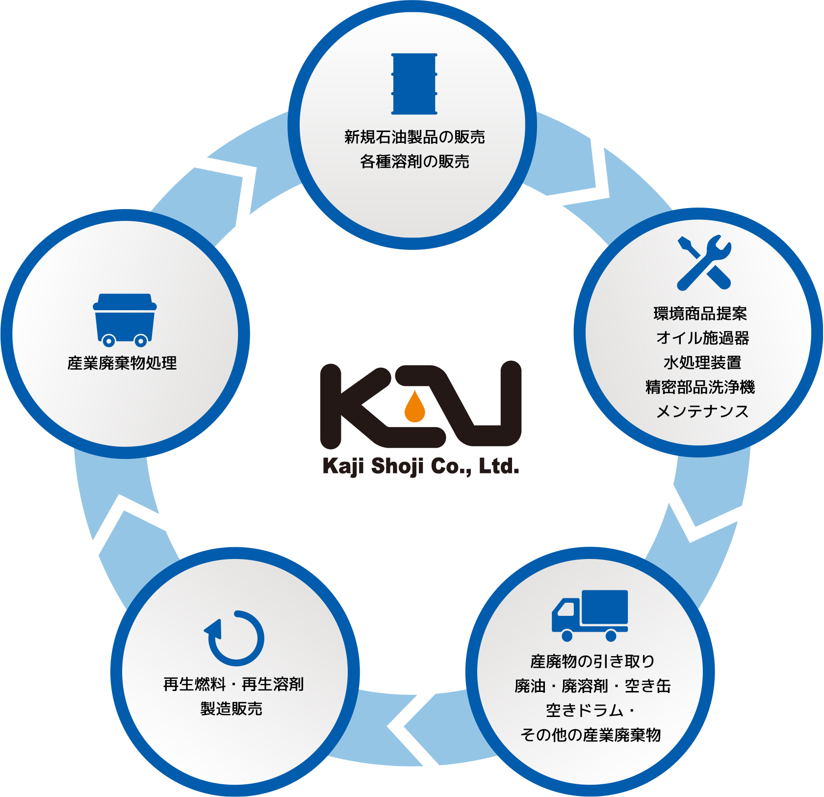 新規石油製品の販売各種溶剤の販売 環境商品提案 オイル施過器水処理装置精密部品洗浄機 メンテナンス 産廃物の引き取り廃油・廃溶剤・空き缶空きドラム・ その他の産業廃棄物 再生燃料・再生溶剤製造販売 産業廃棄物処理 Kaji Shoji Co.,Ltd.