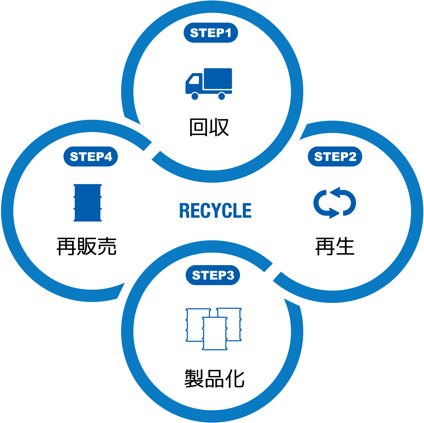 STEP1 回収 STEP2 再生 STEP3 製品化 STEP4 再販売